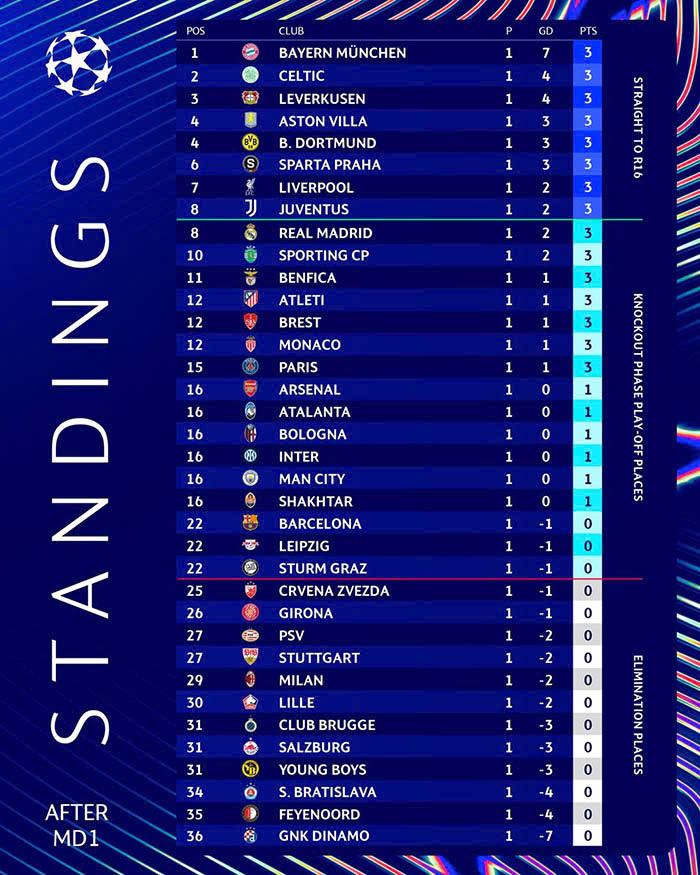 BXH Champions League 2024/25